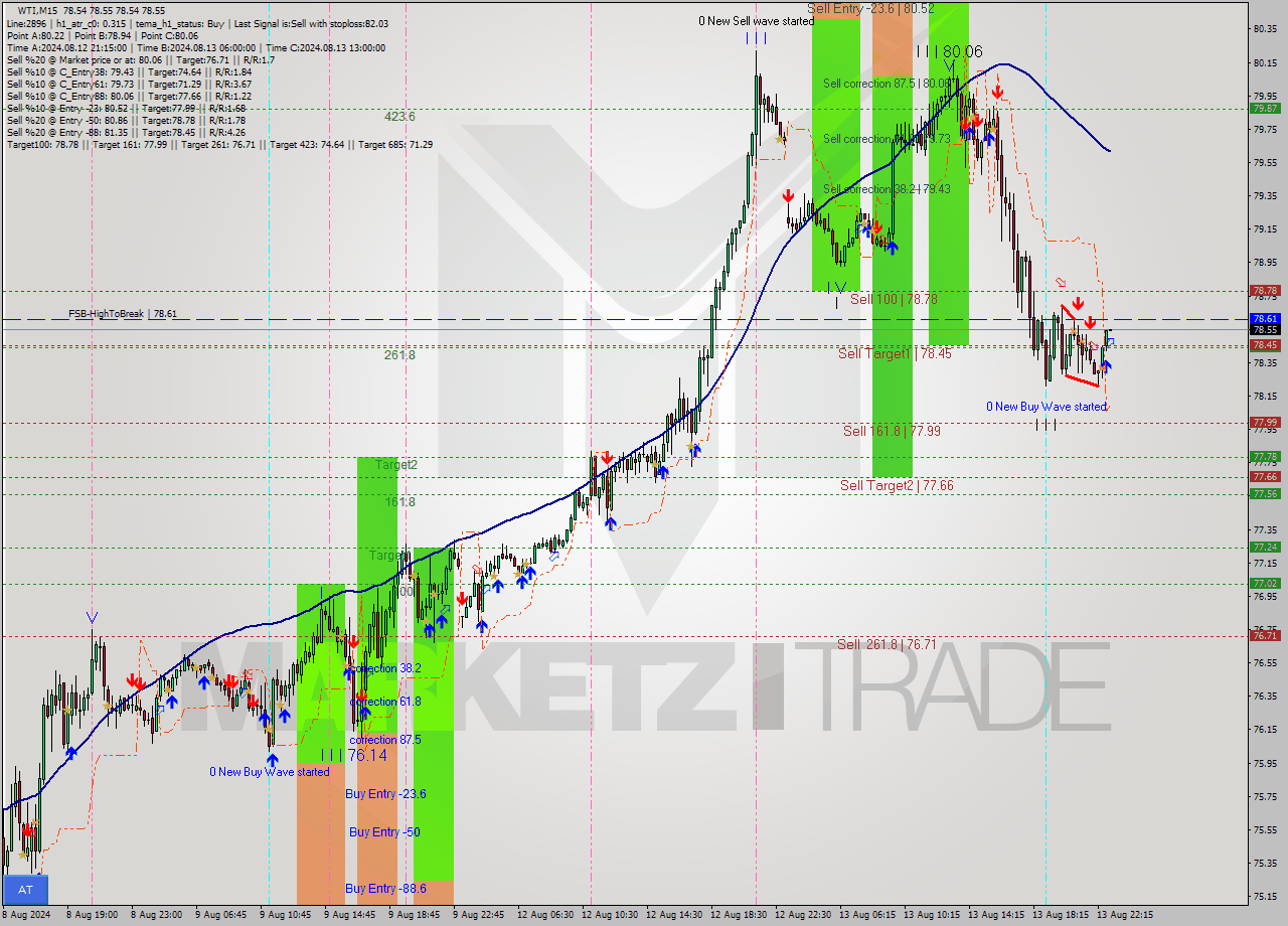 WTI M15 Analysis WTI M15 Signal