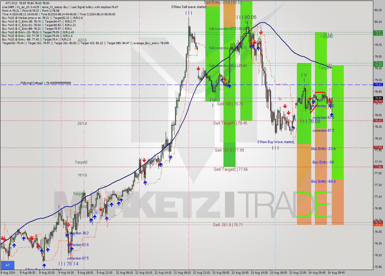 WTI M15 Analysis WTI M15 Signal