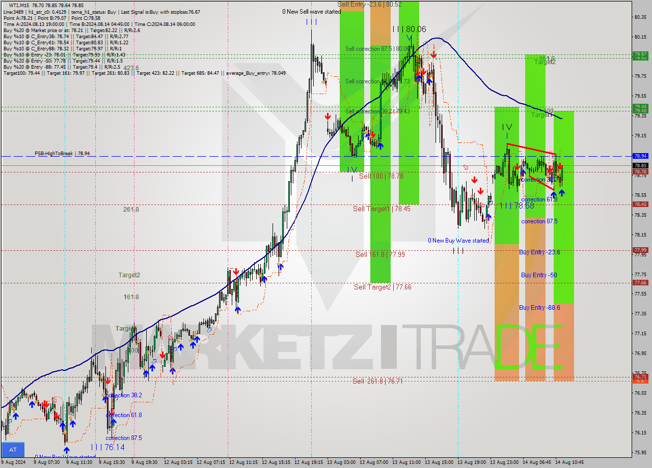 WTI M15 Analysis WTI M15 Signal