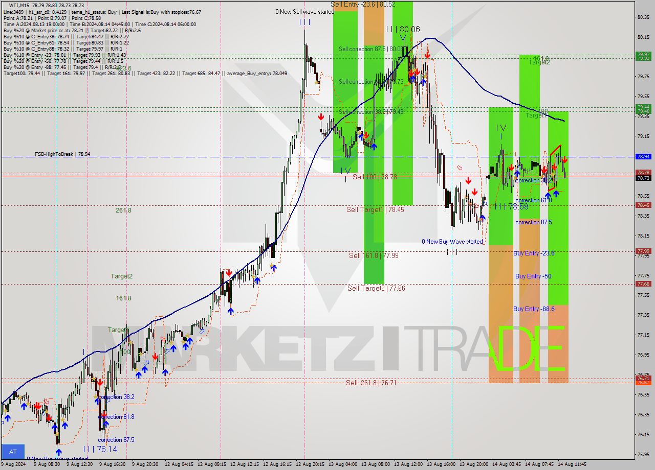 WTI M15 Analysis WTI M15 Signal