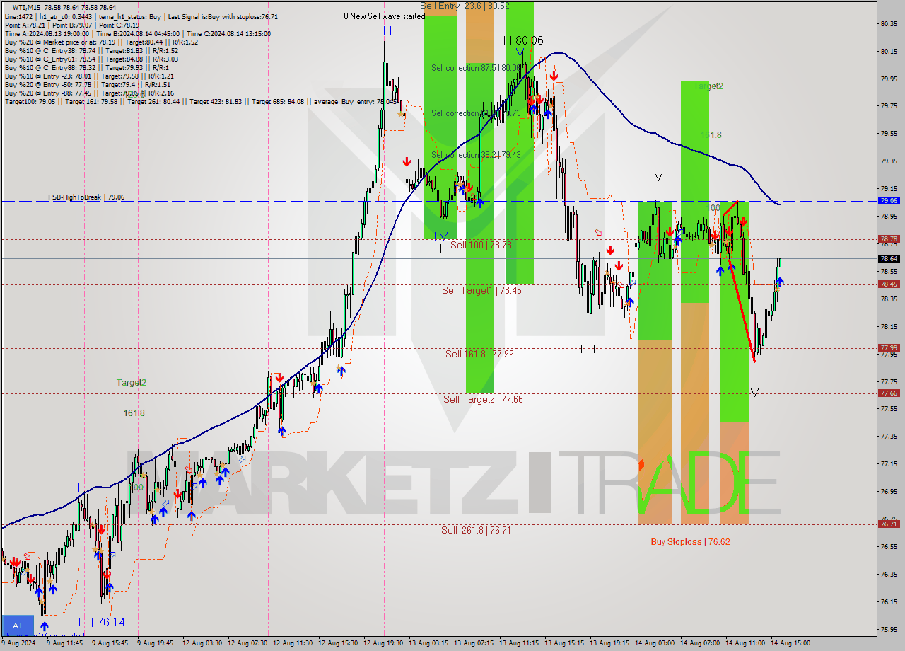 WTI M15 Analysis WTI M15 Signal