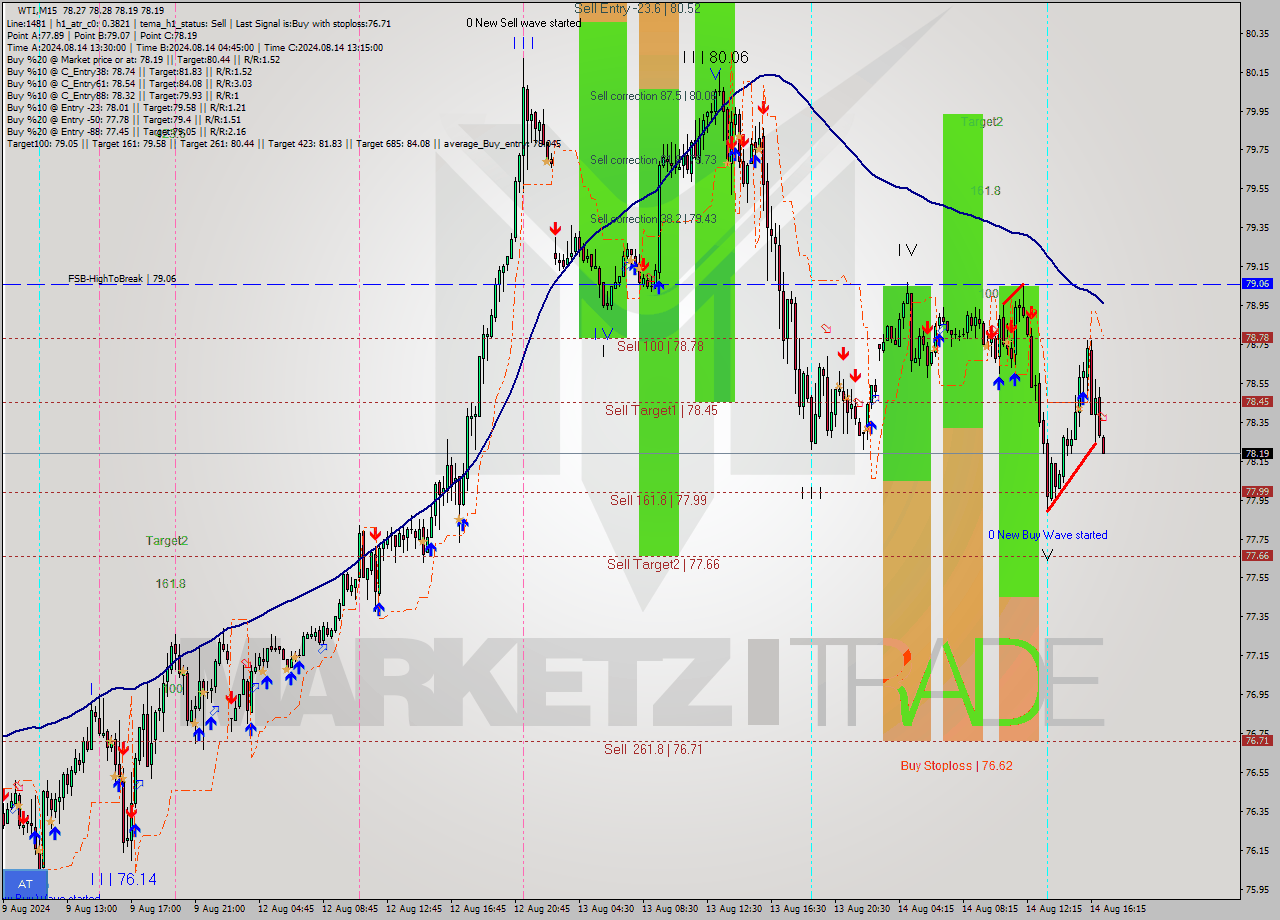 WTI M15 Analysis WTI M15 Signal