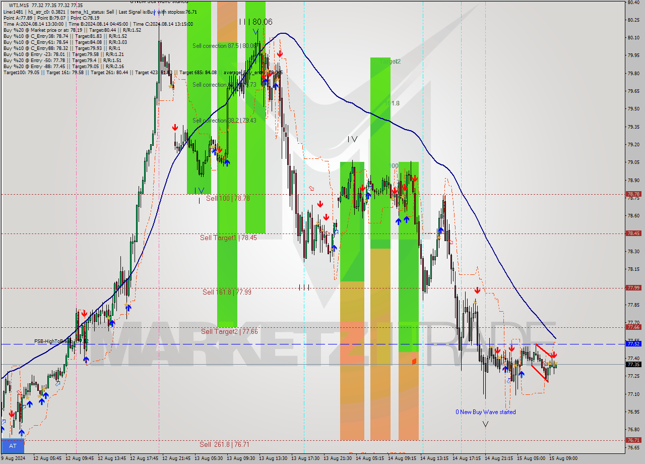 WTI M15 Analysis WTI M15 Signal
