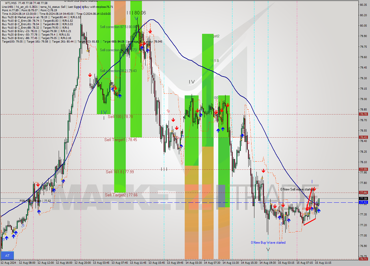 WTI M15 Analysis WTI M15 Signal