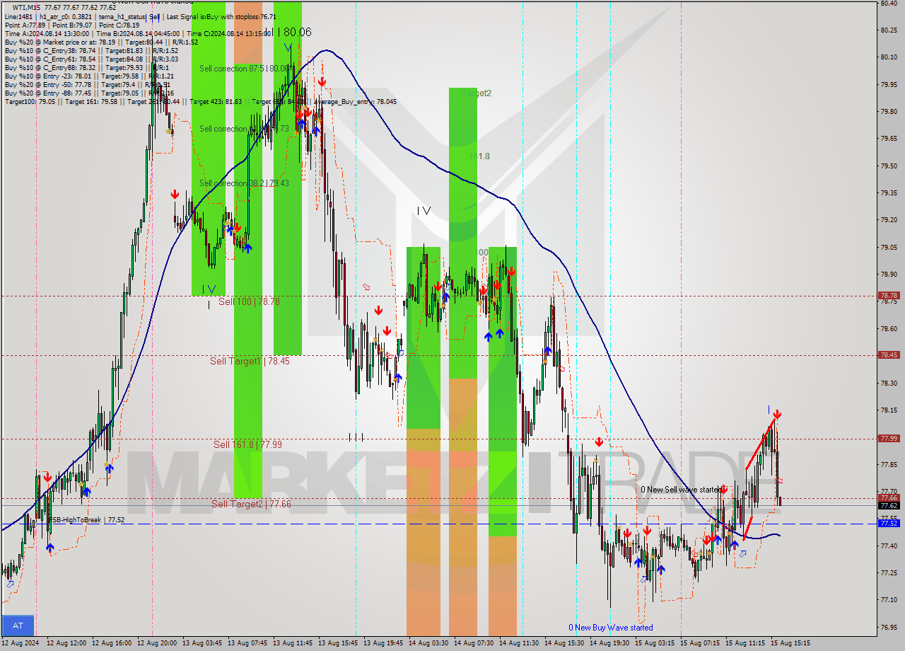 WTI M15 Analysis WTI M15 Signal