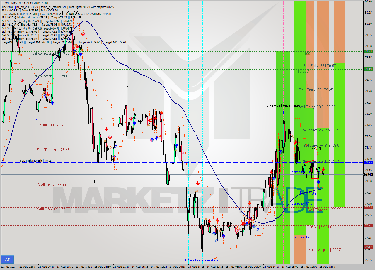 WTI M15 Analysis WTI M15 Signal