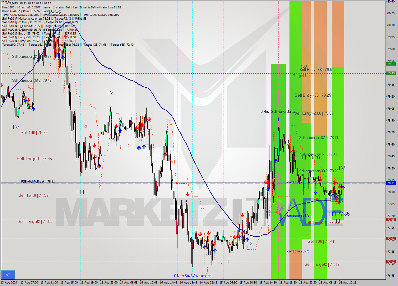 WTI M15 Signal