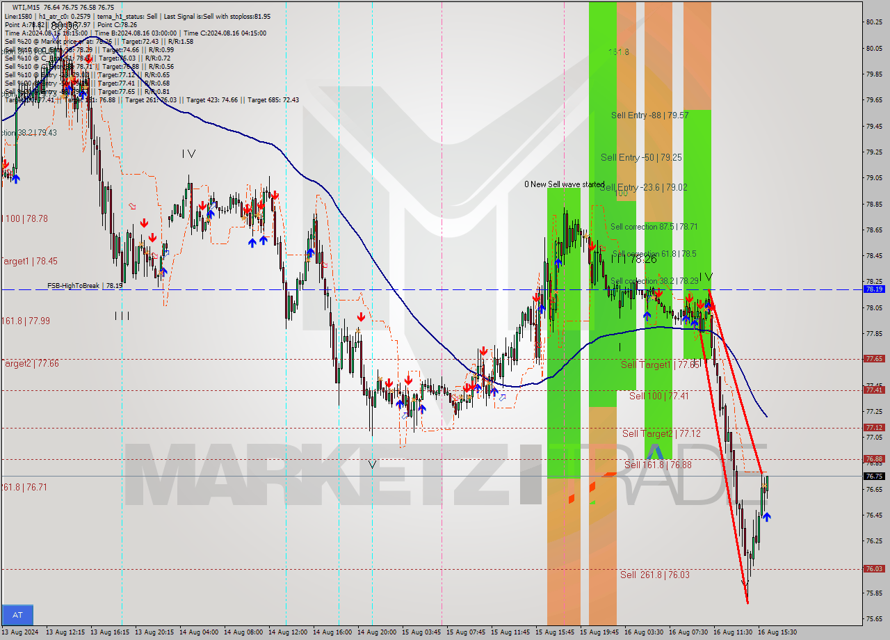 WTI M15 Signal