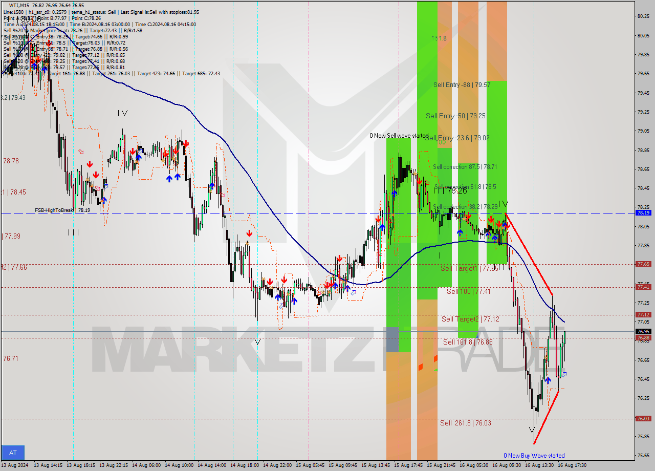 WTI M15 Signal