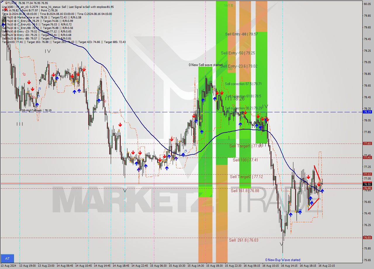 WTI M15 Analysis WTI M15 Signal