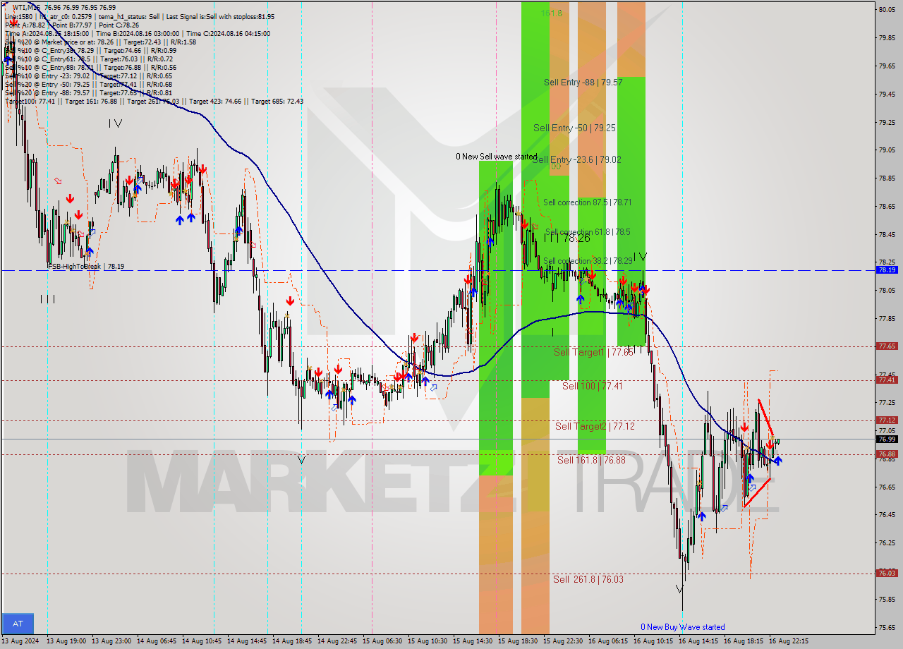 WTI M15 Signal