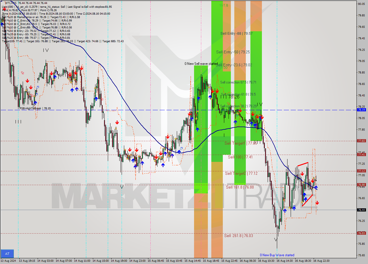 WTI M15 Signal