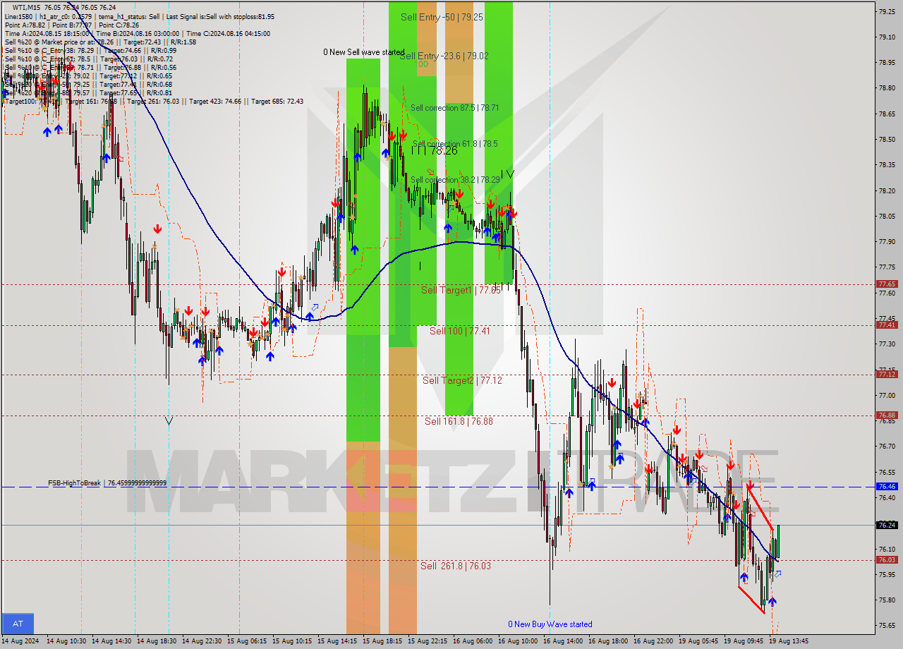 WTI M15 Signal