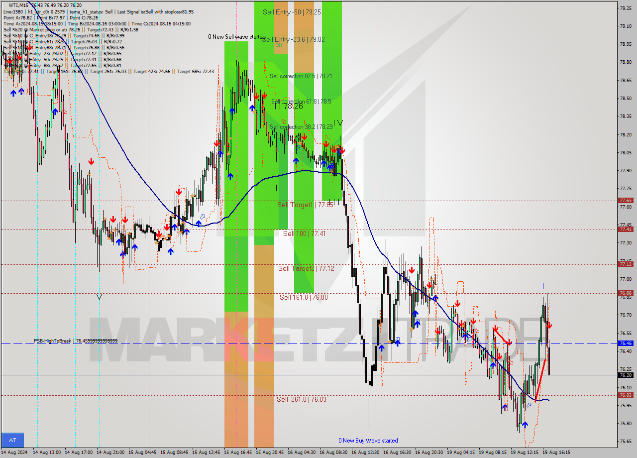 WTI M15 Signal