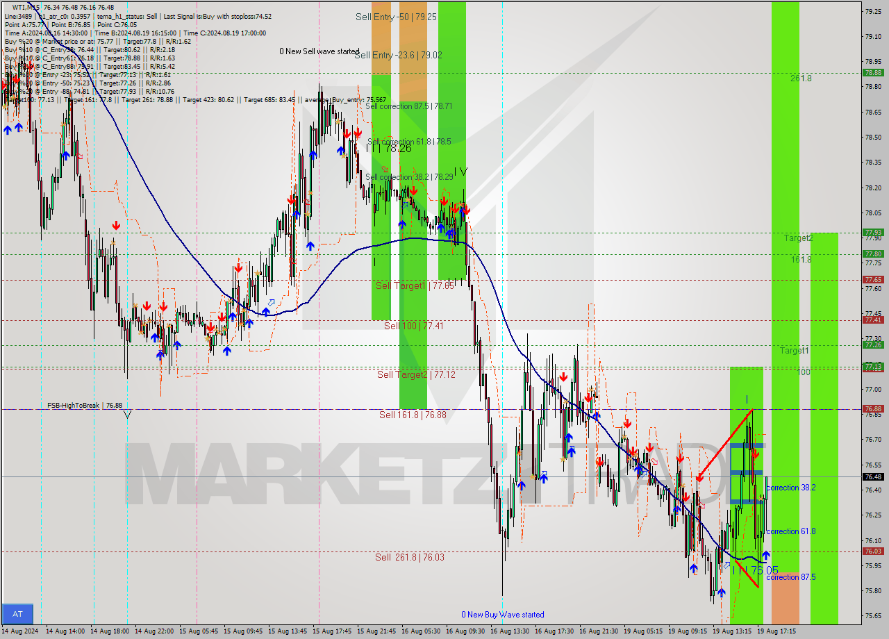 WTI M15 Signal