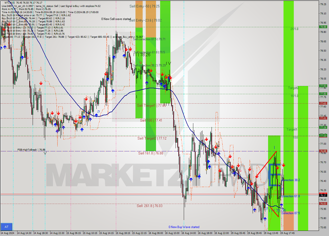 WTI M15 Analysis WTI M15 Signal