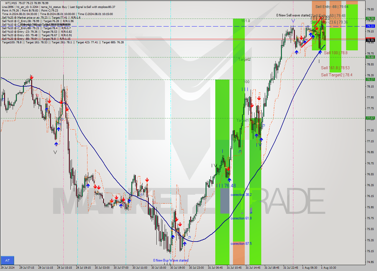 WTI M15 Signal