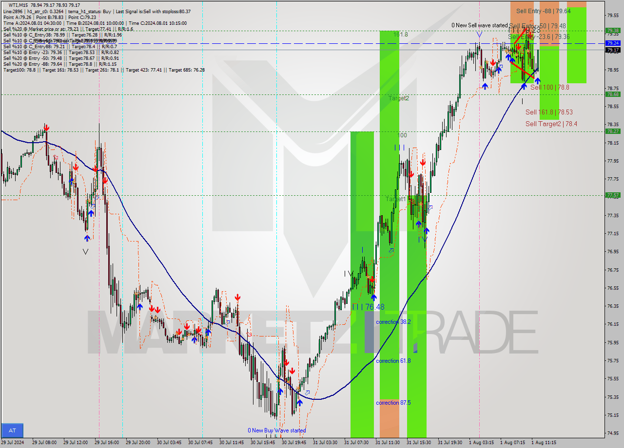 WTI M15 Signal