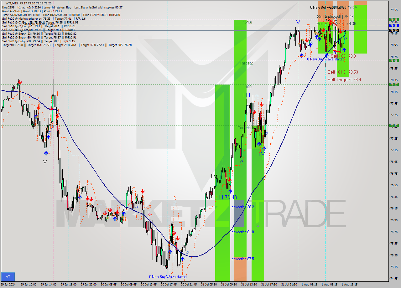 WTI M15 Signal