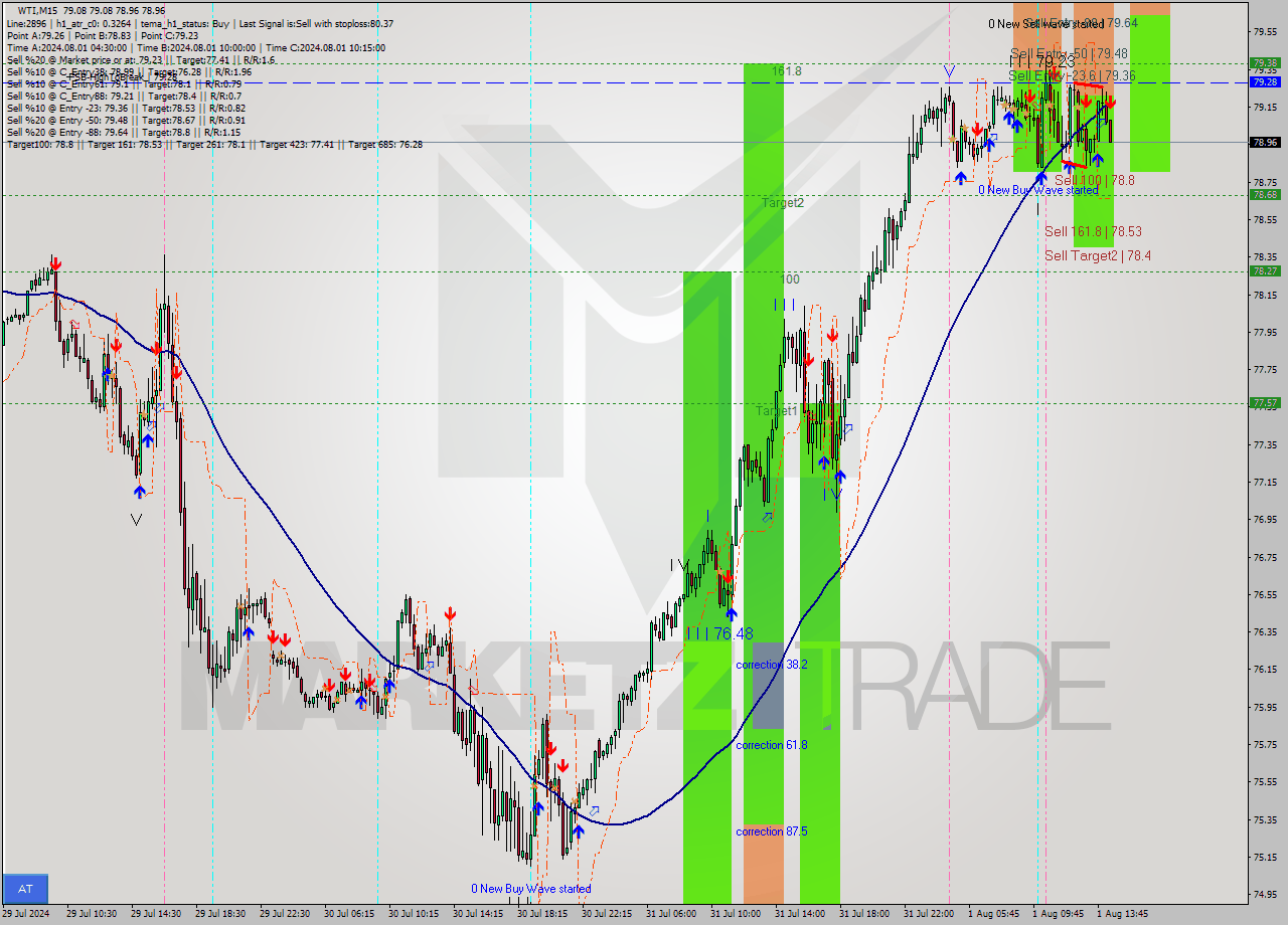 WTI M15 Signal