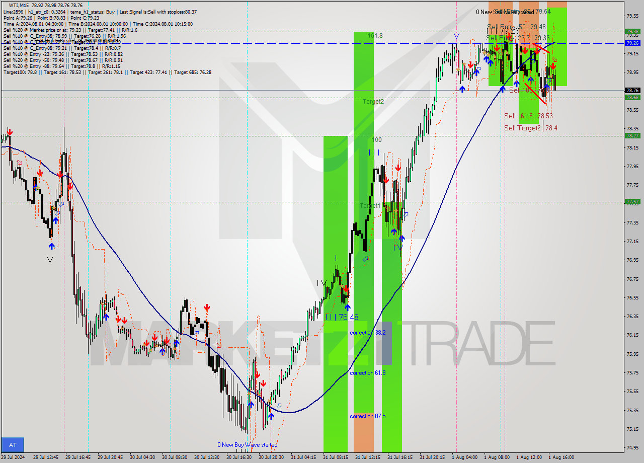 WTI M15 Signal