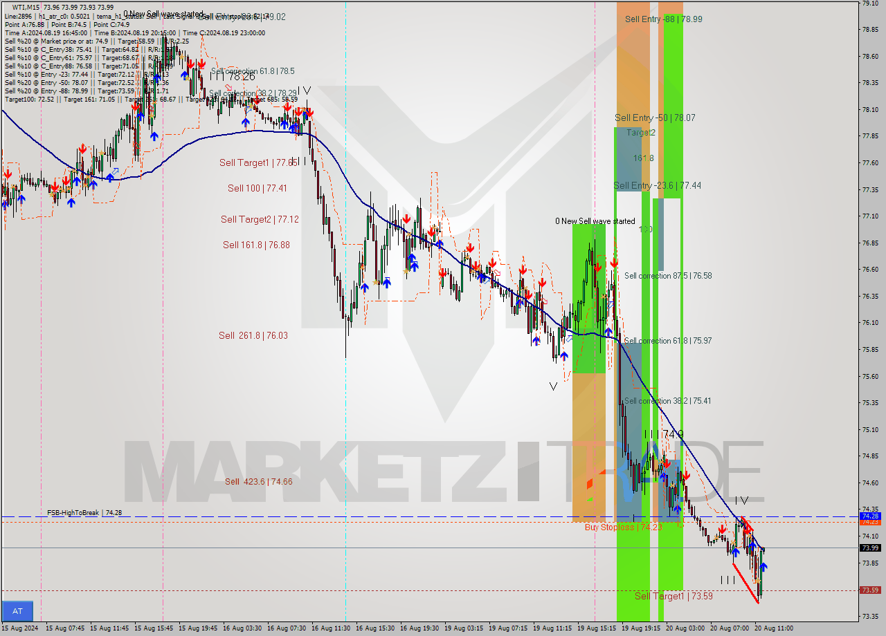 WTI M15 Signal
