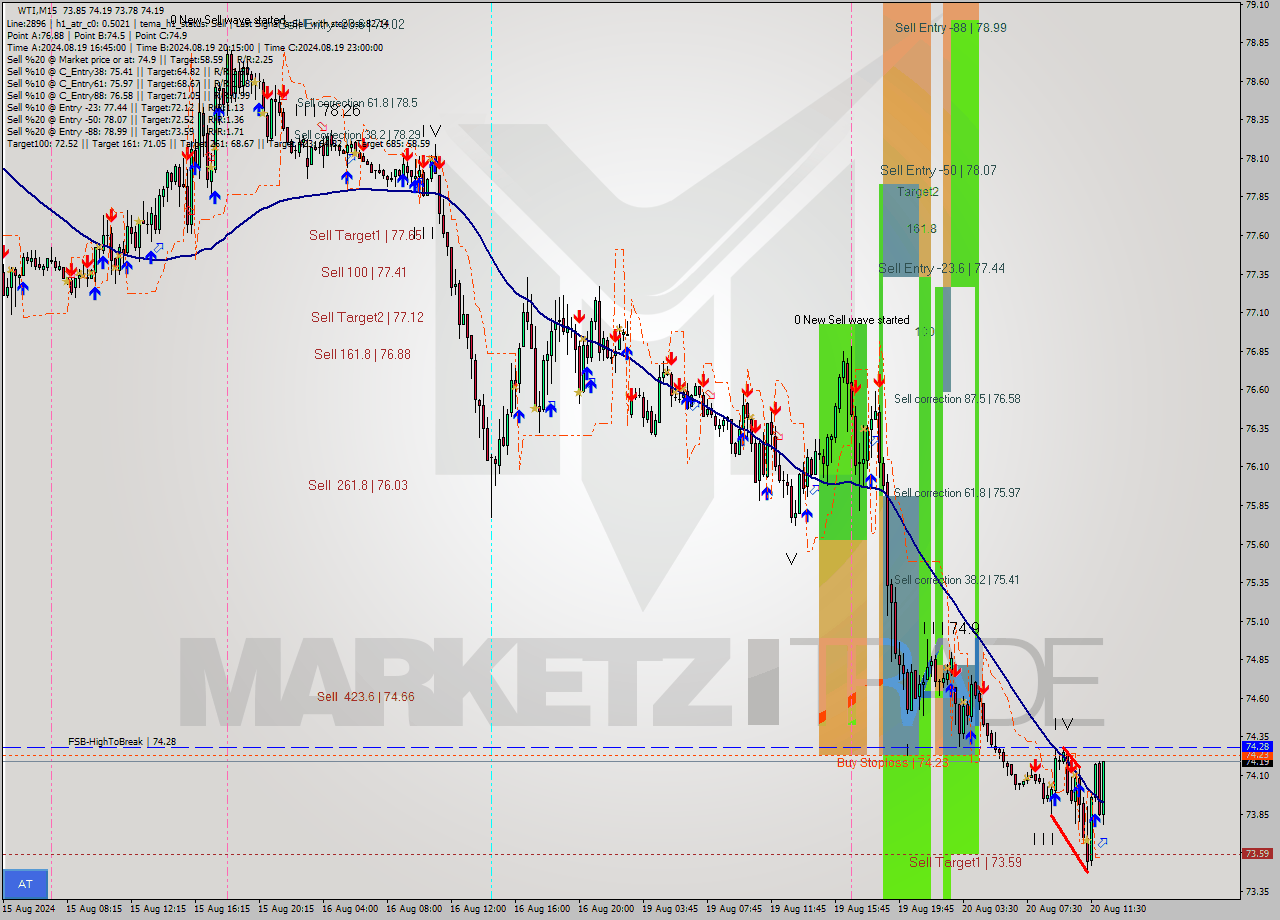 WTI M15 Analysis WTI M15 Signal