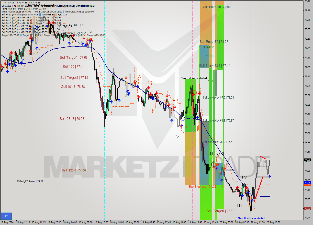 WTI M15 Signal
