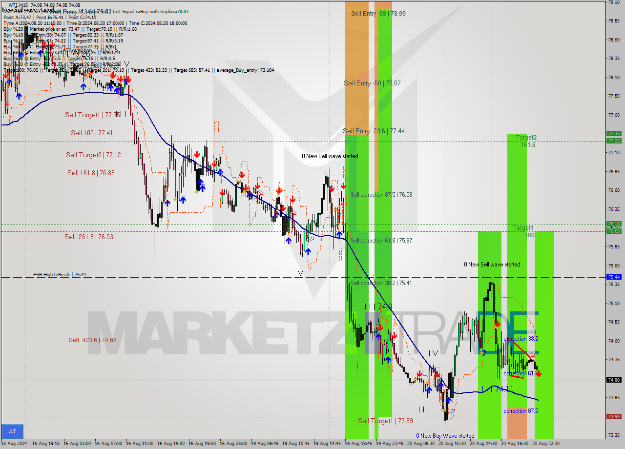 WTI M15 Signal