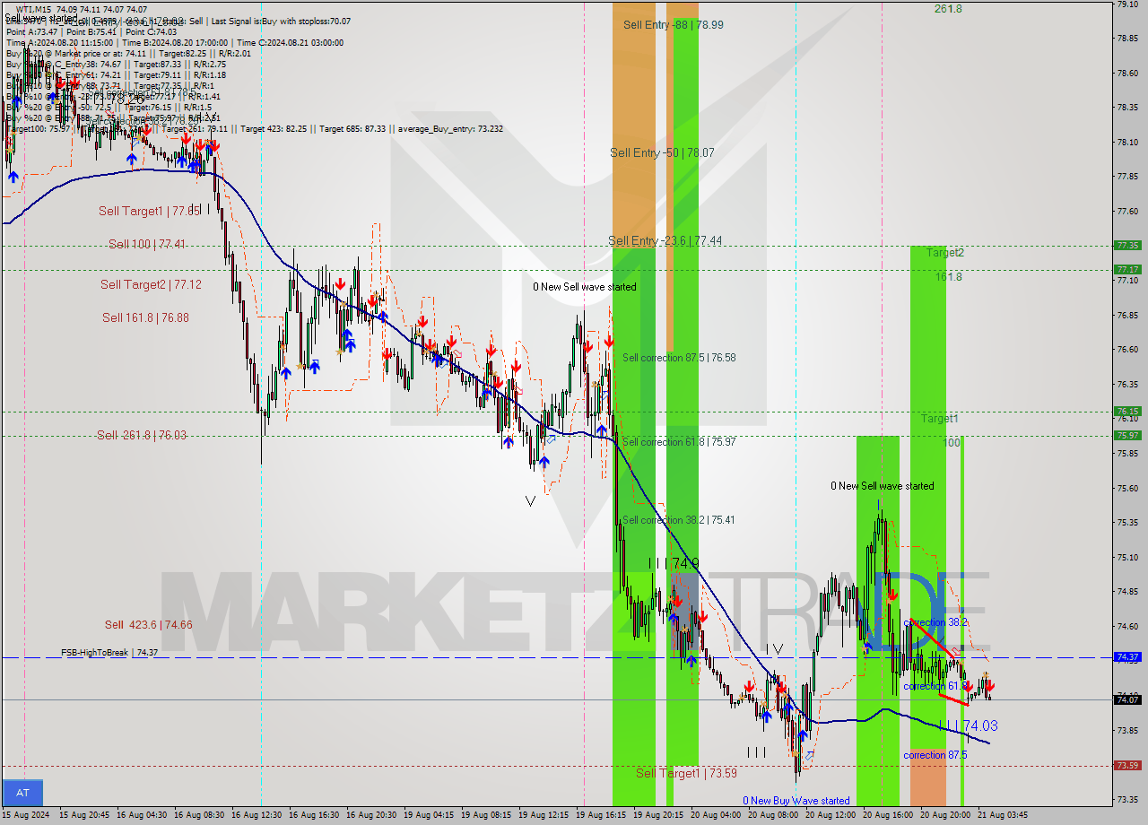 WTI M15 Signal