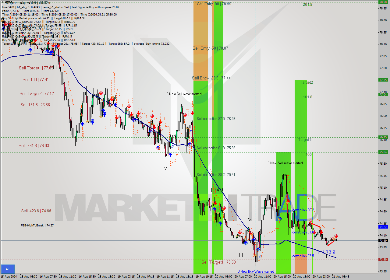 WTI M15 Signal