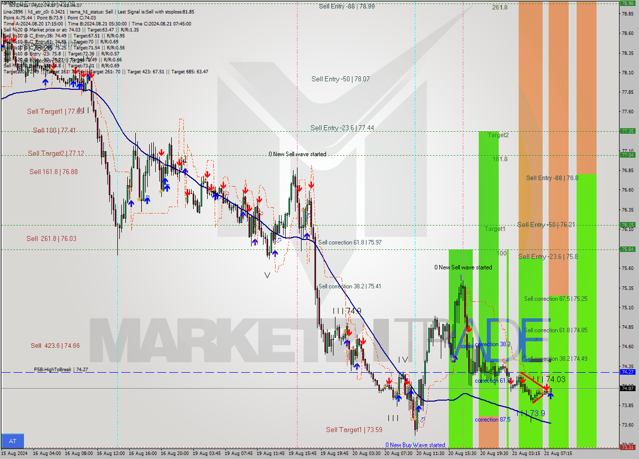 WTI M15 Signal