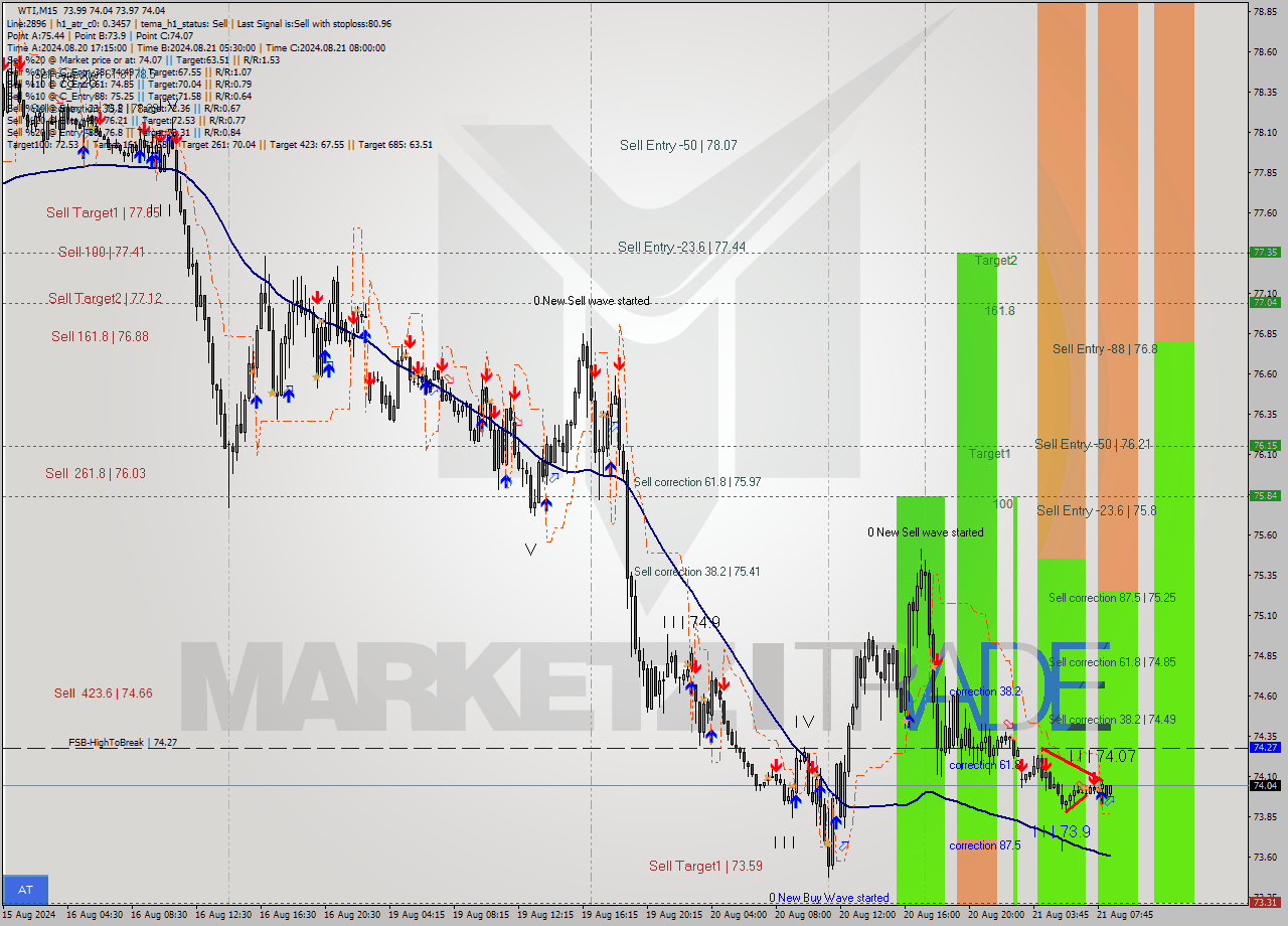 WTI M15 Signal