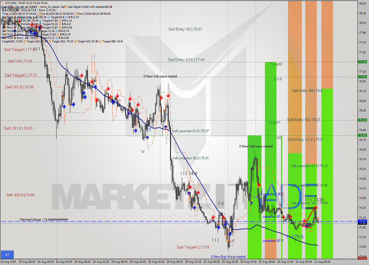 WTI M15 Analysis WTI M15 Signal