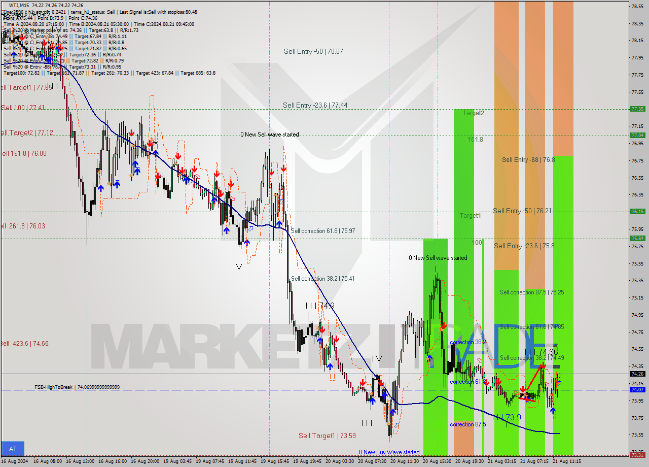 WTI M15 Signal