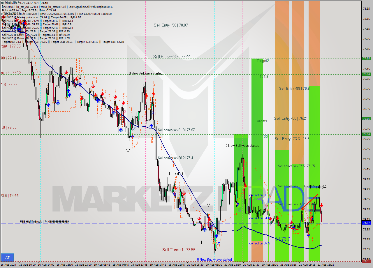 WTI M15 Signal