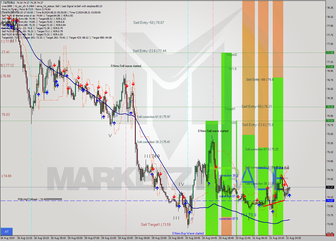 WTI M15 Analysis WTI M15 Signal