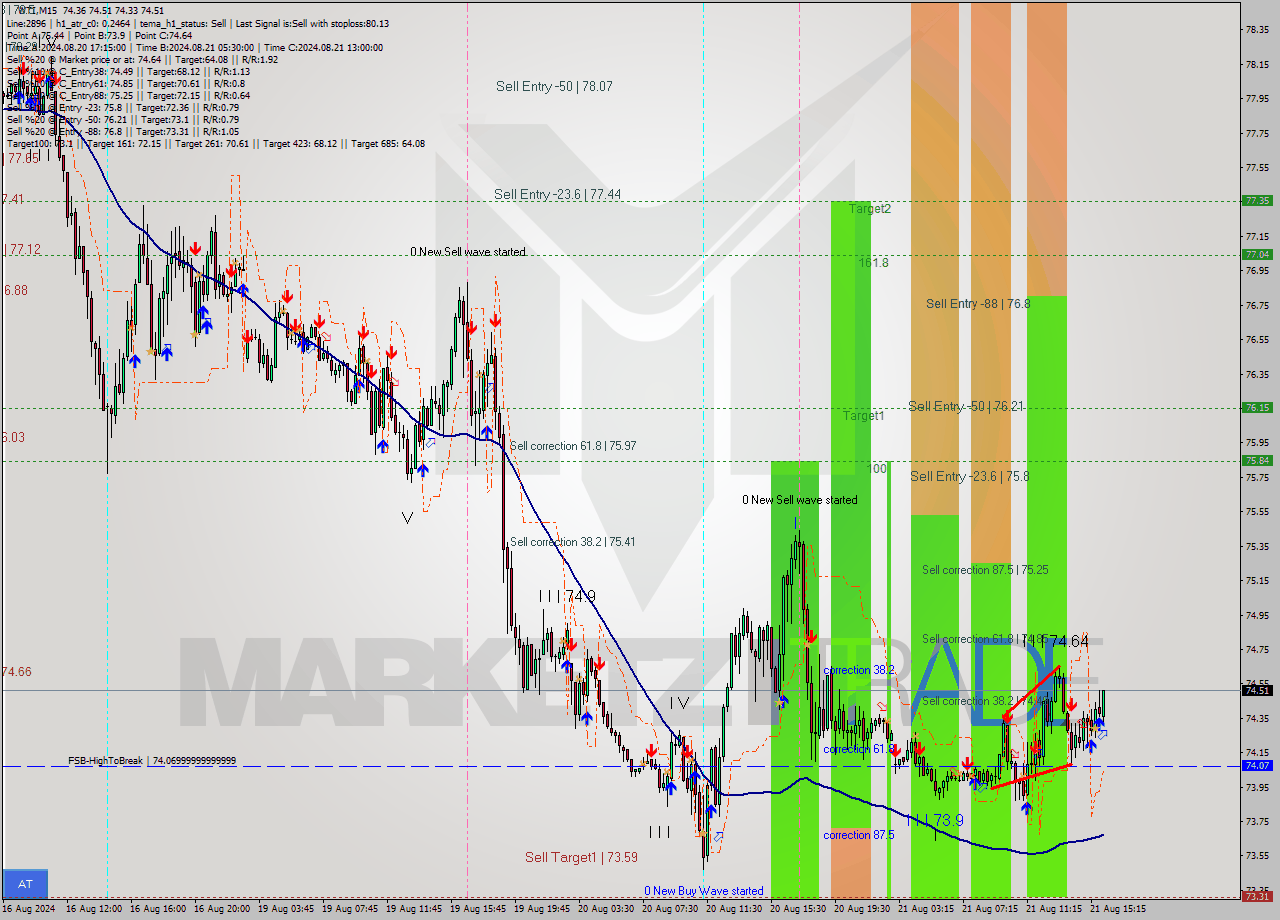 WTI M15 Analysis WTI M15 Signal