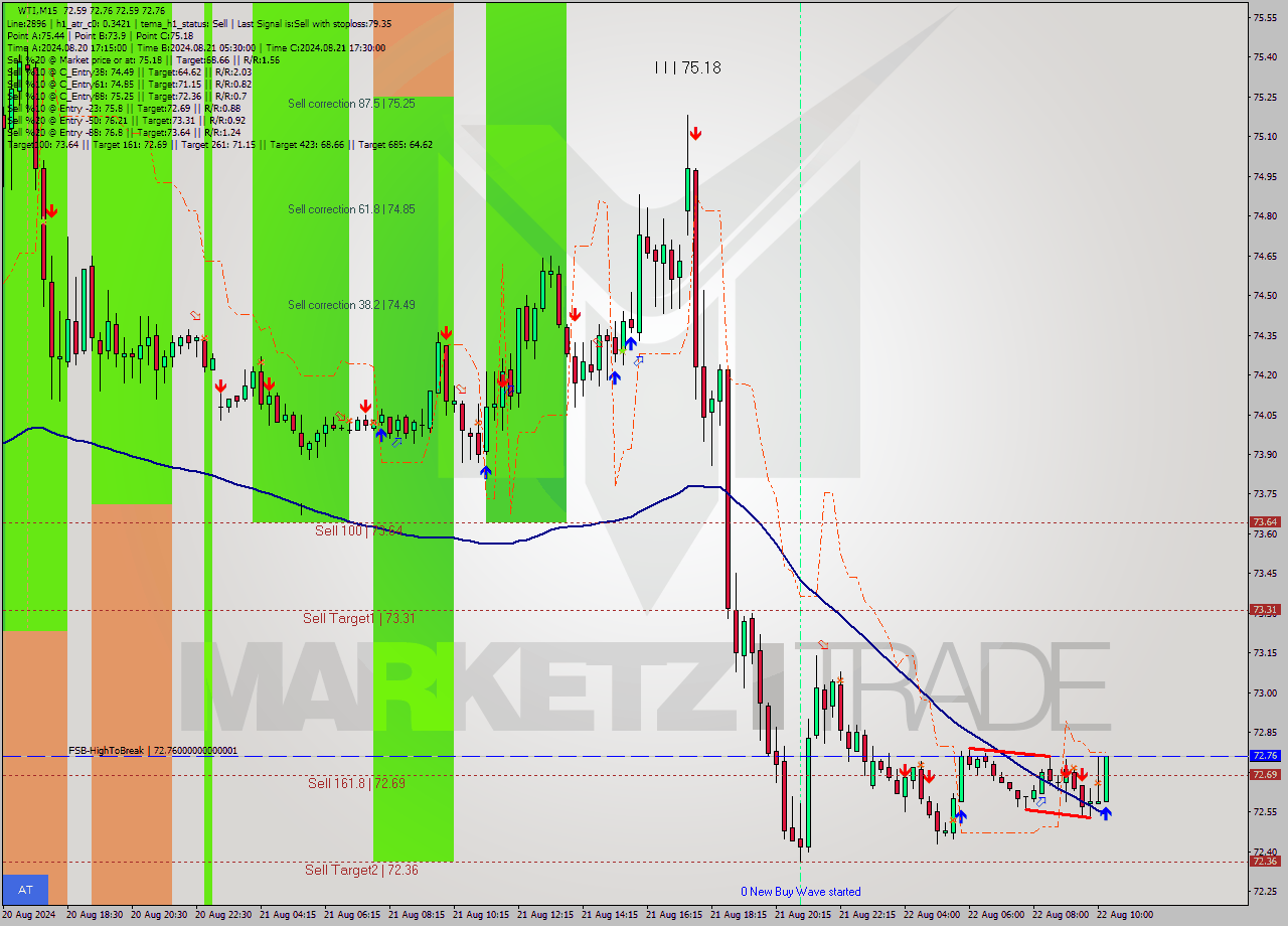 WTI M15 Signal