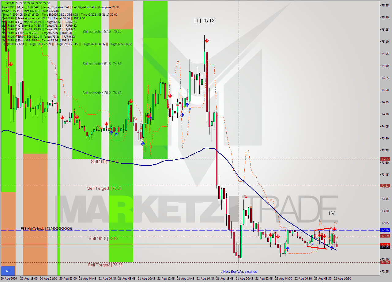 WTI M15 Signal