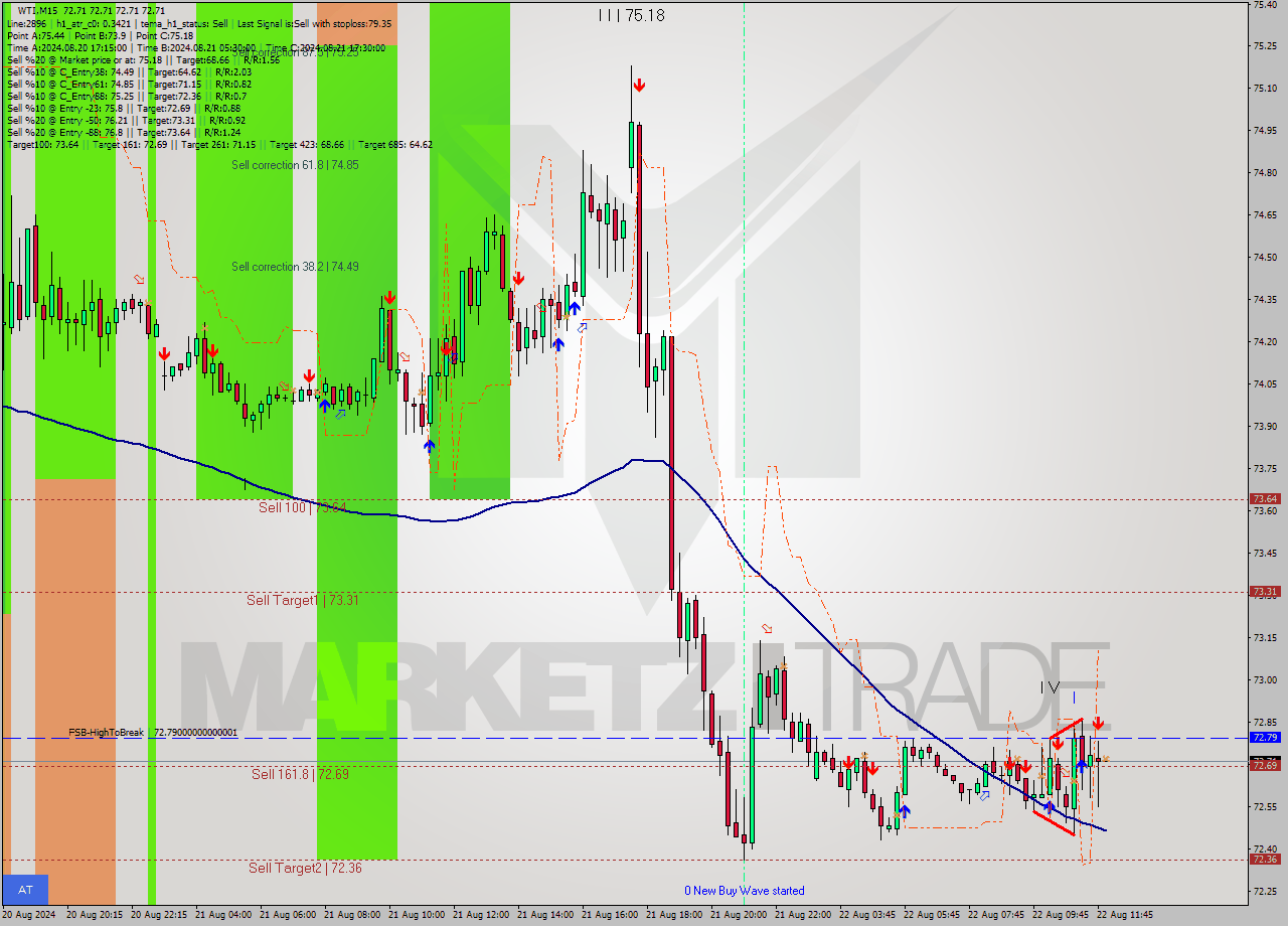 WTI M15 Signal