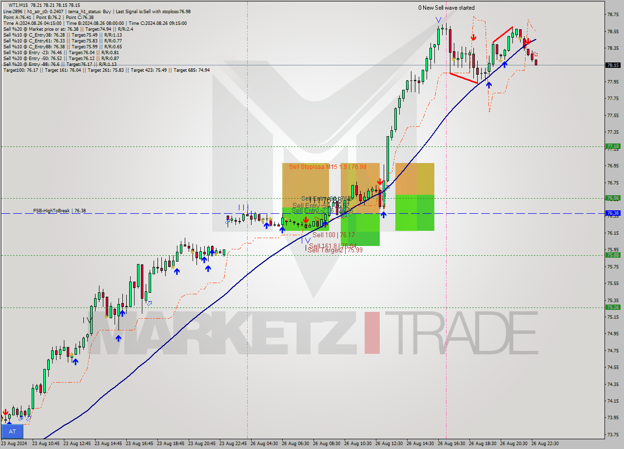 WTI M15 Signal