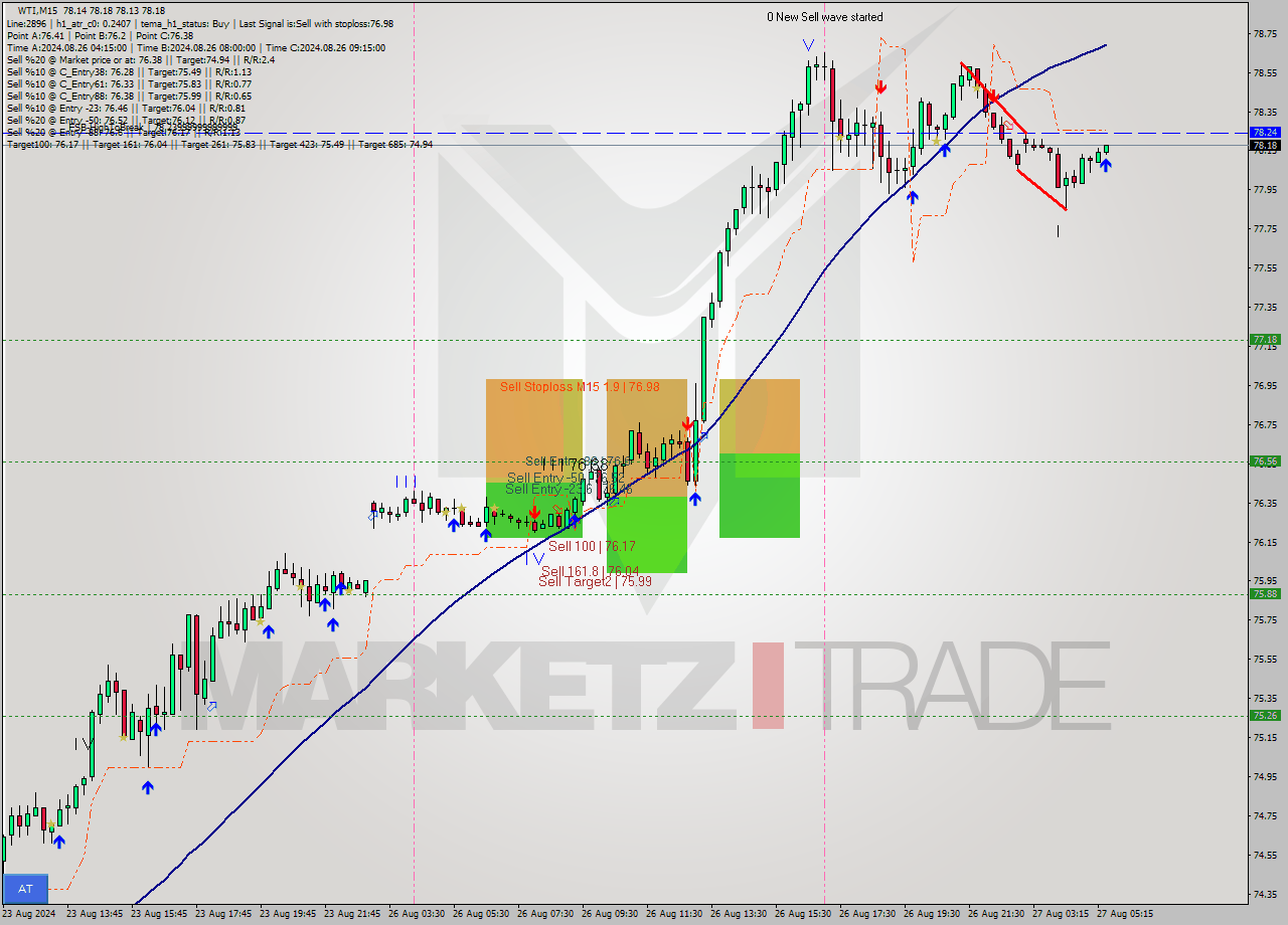 WTI M15 Signal