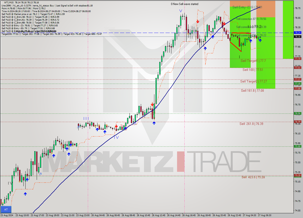 WTI M15 Signal