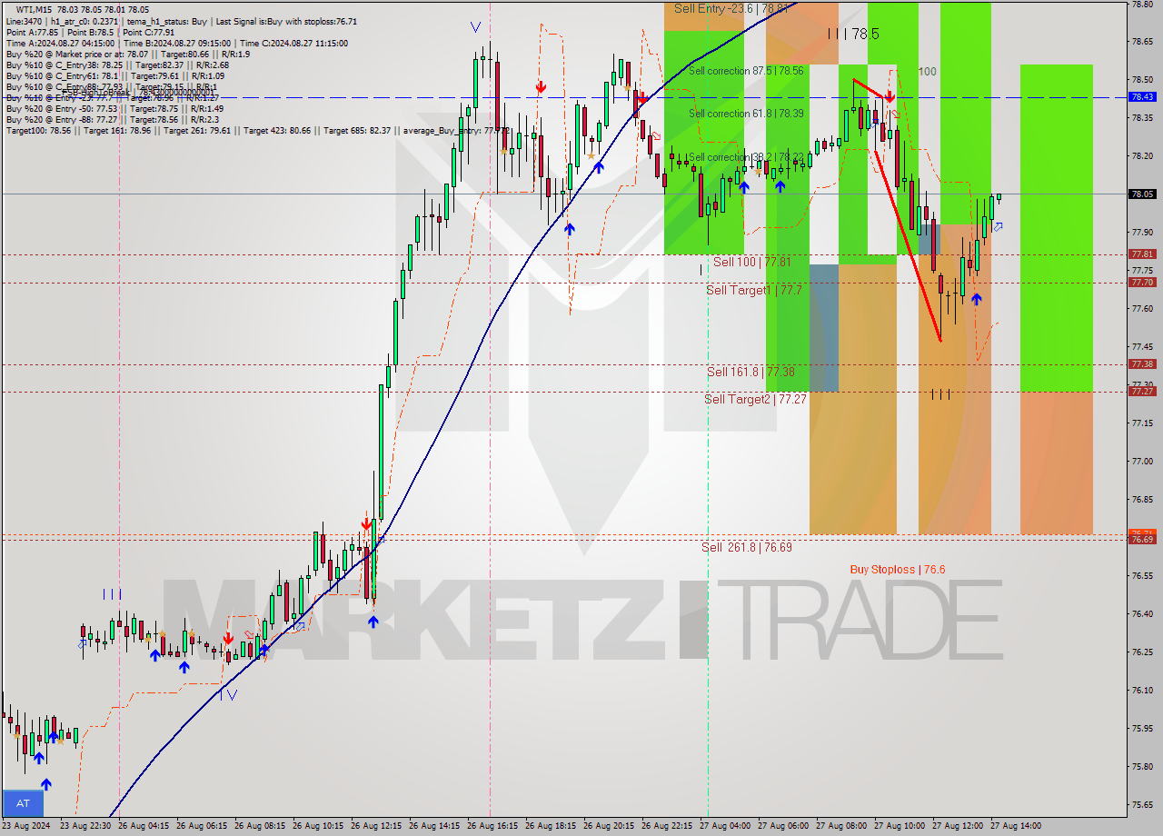 WTI M15 Analysis WTI M15 Signal