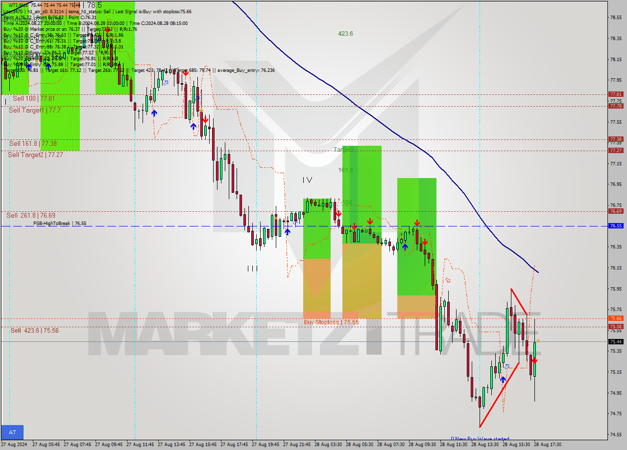 WTI M15 Analysis WTI M15 Signal