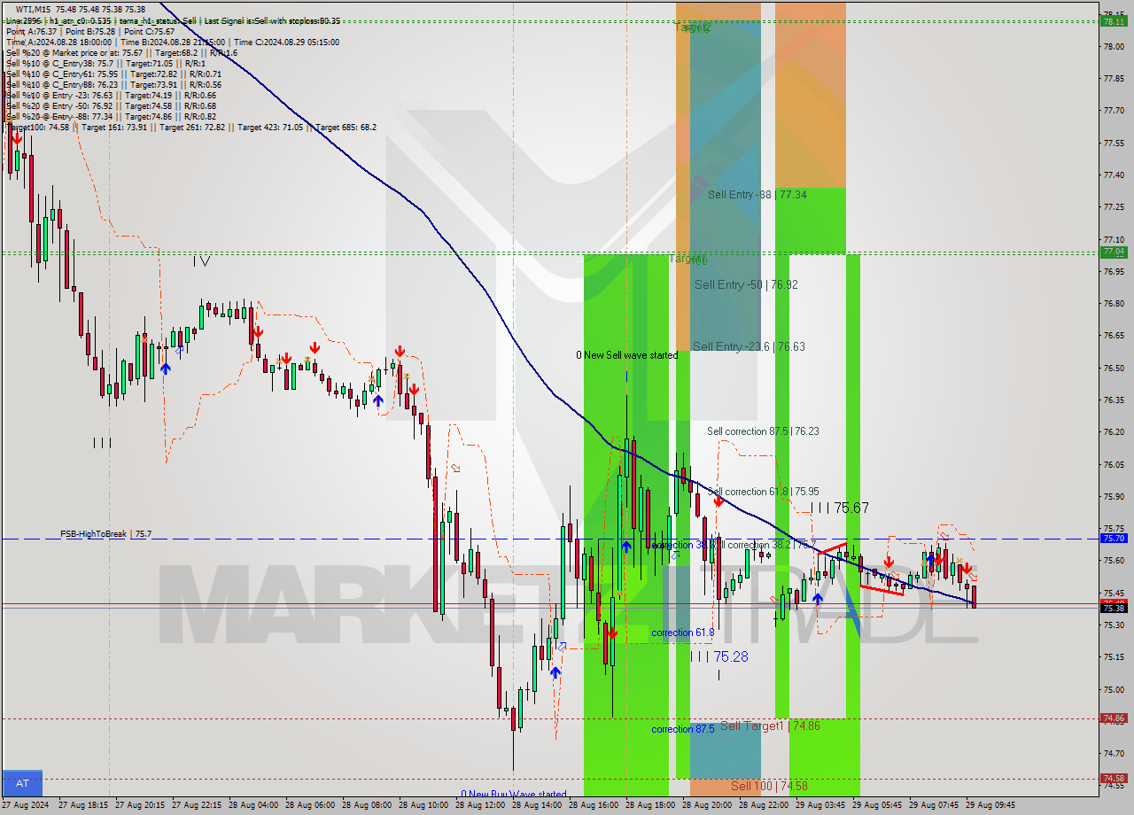 WTI M15 Signal