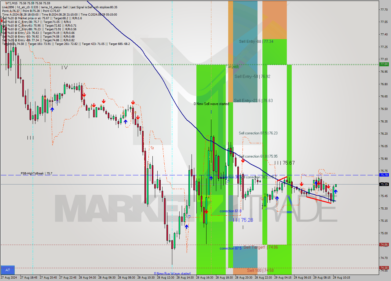 WTI M15 Signal