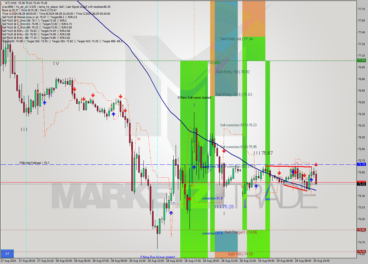 WTI M15 Signal