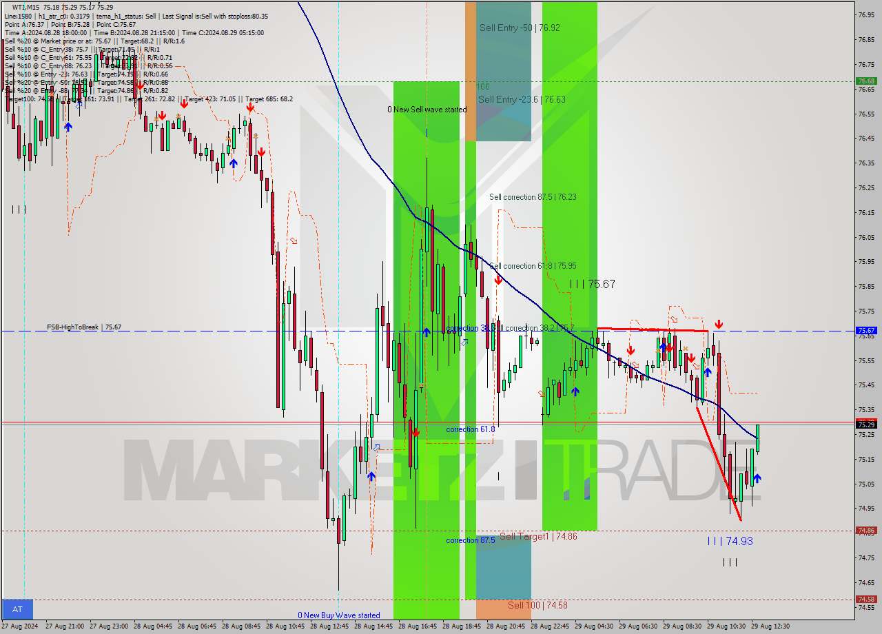 WTI M15 Signal